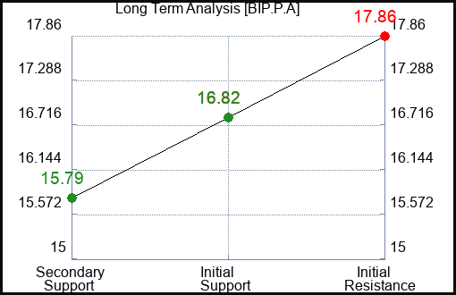 BIP.P.A Long Term Analysis for February 25 2024 BIP.P.A Long Term Analysis for February 25 2024