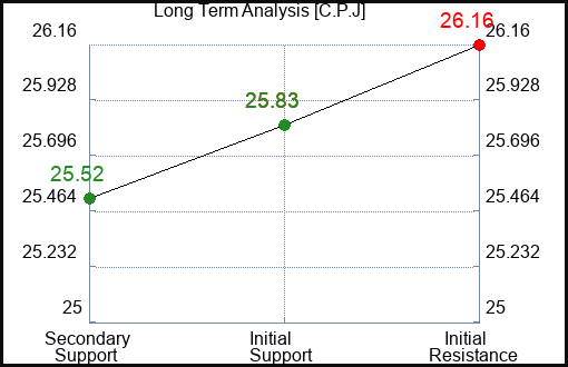 C.P.J Long Term Analysis for February 25 2024