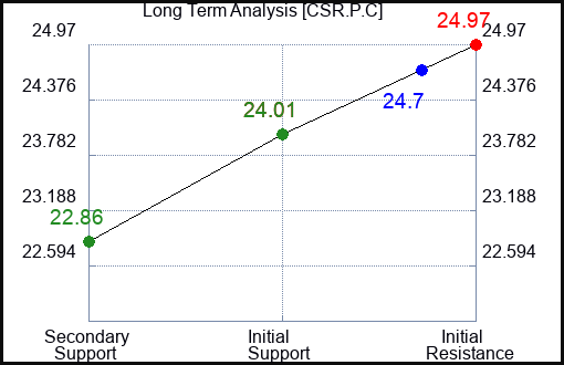 CSR.P.C Long Term Analysis for February 25 2024
