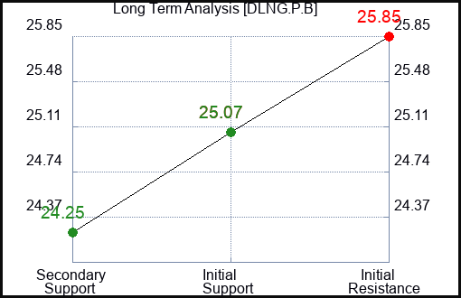 DLNG.P.B Long Term Analysis for February 25 2024 DLNG.P.B Long Term Analysis for February 25 2024