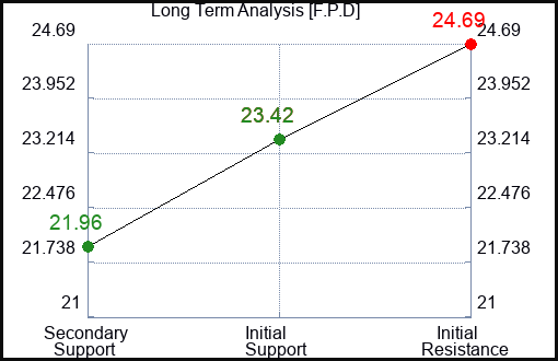 F.P.D Long Term Analysis for February 25 2024 F.P.D Long Term Analysis for February 25 2024
