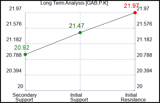 GAB.P.K Long Term Analysis for February 25 2024 GAB.P.K Long Term Analysis for February 25 2024