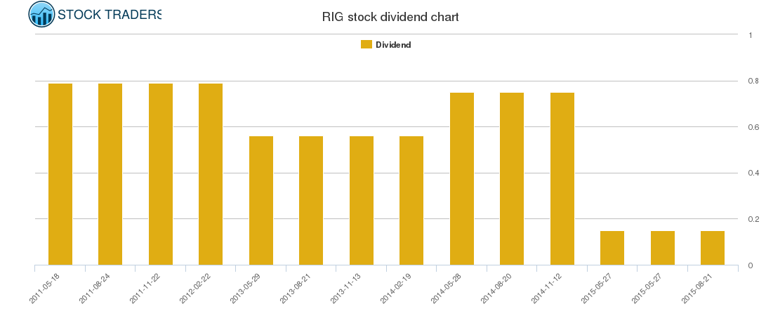 RIG Dividend Chart