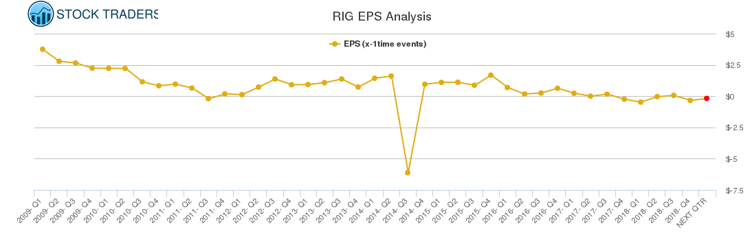 RIG EPS Analysis