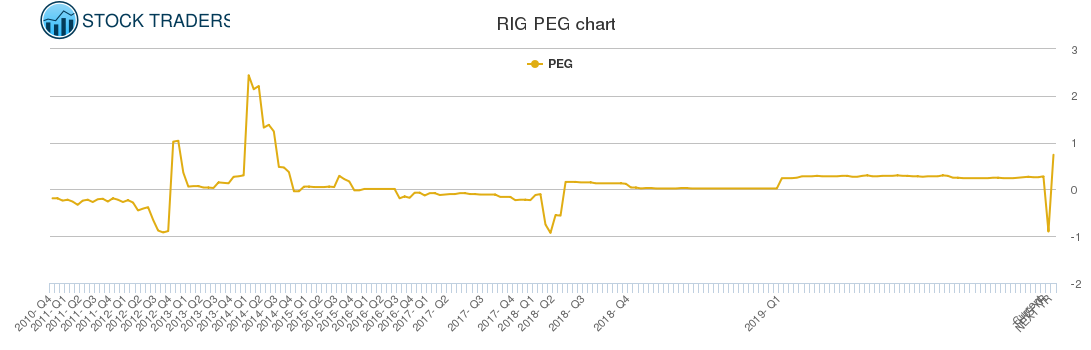 RIG PEG chart