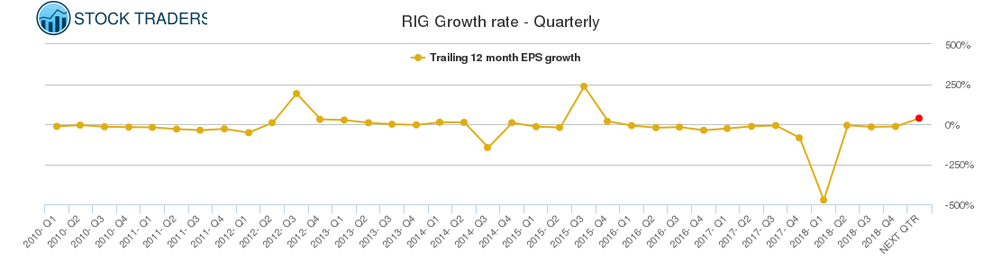 RIG Growth rate - Quarterly