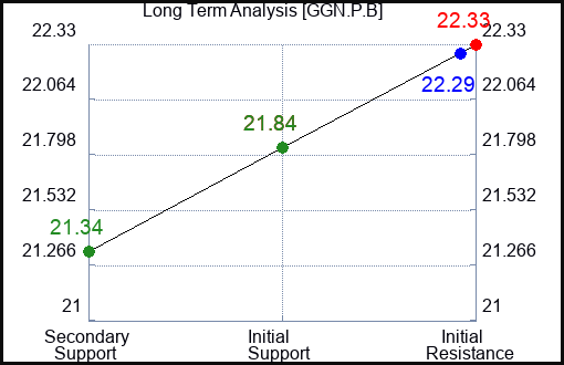 GGN.P.B Long Term Analysis for February 25 2024 GGN.P.B Long Term Analysis for February 25 2024