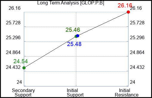 GLOP.P.B Long Term Analysis for February 25 2024 GLOP.P.B Long Term Analysis for February 25 2024