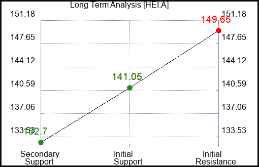 HEI.A Long Term Analysis for February 25 2024