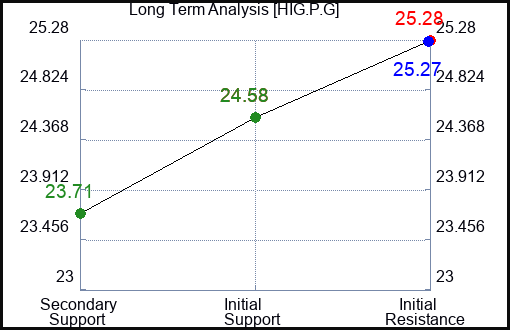 HIG.P.G Long Term Analysis for February 25 2024
