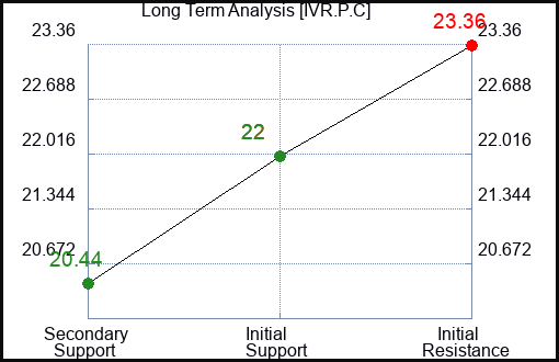 IVR.P.C Long Term Analysis for February 25 2024