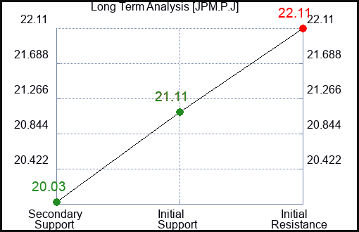 JPM.P.J Long Term Analysis for February 25 2024 JPM.P.J Long Term Analysis for February 25 2024