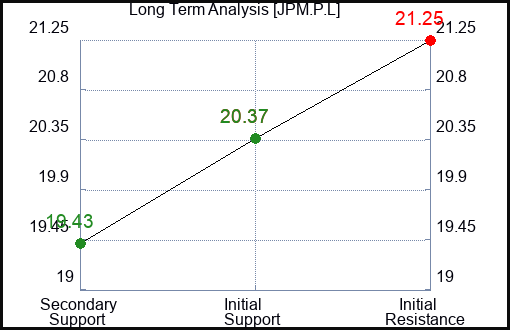 JPM.P.L Long Term Analysis for February 25 2024 JPM.P.L Long Term Analysis for February 25 2024