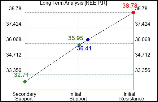 NEE.P.R Long Term Analysis for February 25 2024 NEE.P.R Long Term Analysis for February 25 2024