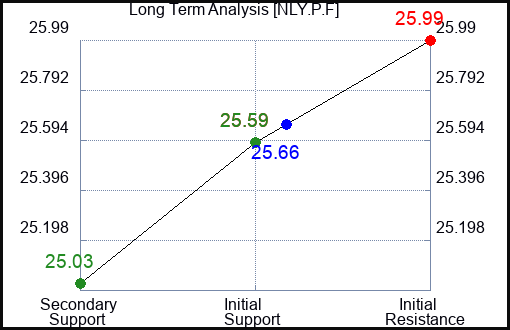 NLY.P.F Long Term Analysis for February 25 2024
