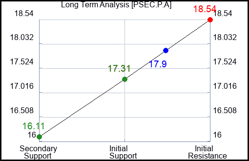 PSEC.P.A Long Term Analysis for February 25 2024 PSEC.P.A Long Term Analysis for February 25 2024