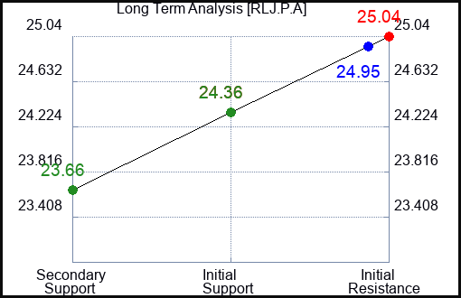 RLJ.P.A Long Term Analysis for February 25 2024