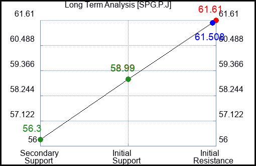 SPG.P.J Long Term Analysis for February 25 2024