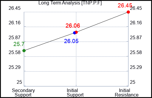 TNP.P.F Long Term Analysis for February 26 2024 TNP.P.F Long Term Analysis for February 26 2024
