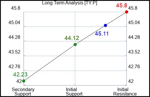 TY.P Long Term Analysis for February 26 2024 TY.P Long Term Analysis for February 26 2024