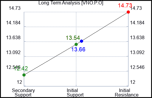 VNO.P.O Long Term Analysis for February 26 2024 VNO.P.O Long Term Analysis for February 26 2024