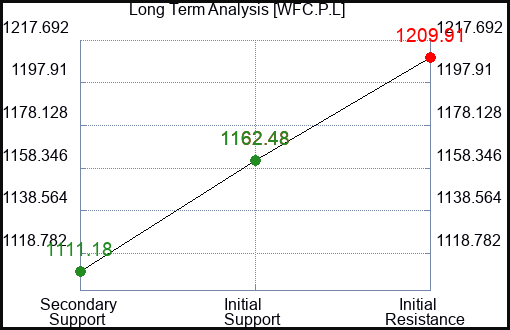 WFC.P.L Long Term Analysis for February 26 2024
