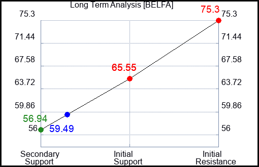 BELFA Long Term Analysis for February 26 2024