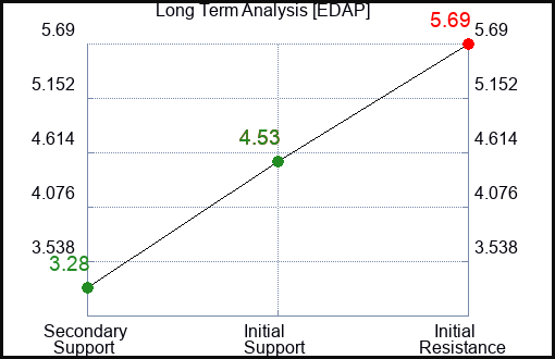 EDAP Long Term Analysis for February 26 2024 EDAP Long Term Analysis for February 26 2024