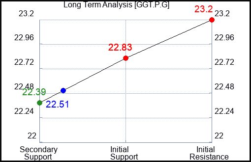 GGT.P.G Long Term Analysis for February 26 2024 GGT.P.G Long Term Analysis for February 26 2024