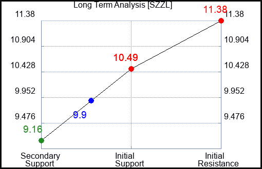 SZZL Long Term Analysis for February 26 2024 SZZL Long Term Analysis for February 26 2024