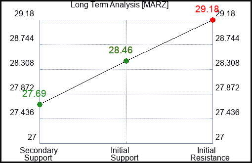 MARZ Long Term Analysis for February 26 2024