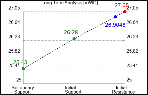 VWID Long Term Analysis for February 26 2024