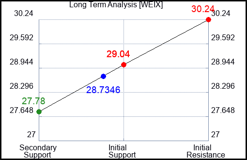 WEIX Long Term Analysis for February 26 2024