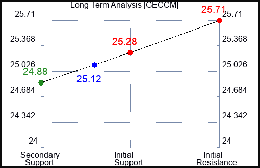 GECCM Long Term Analysis for February 26 2024