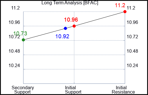 BFAC Long Term Analysis for February 26 2024