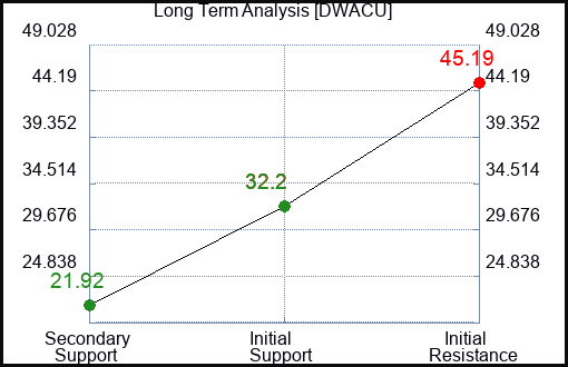 DWACU Long Term Analysis for February 26 2024 DWACU Long Term Analysis for February 26 2024