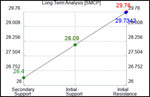 SMCP Long Term Analysis for February 26 2024