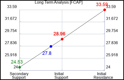 FCAP Long Term Analysis for February 26 2024