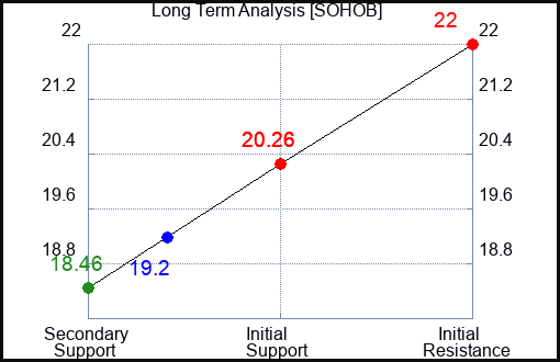 SOHOB Long Term Analysis for February 26 2024