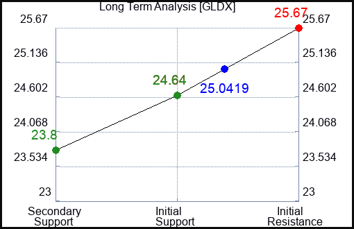 GLDX Long Term Analysis for February 26 2024 GLDX Long Term Analysis for February 26 2024