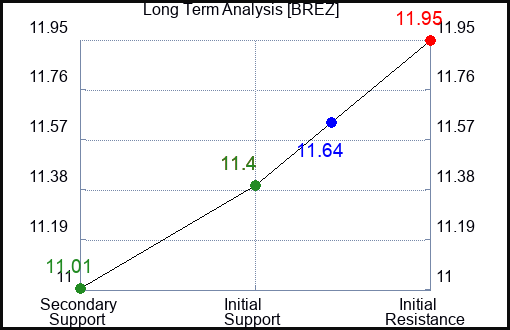 BREZ Long Term Analysis for February 26 2024