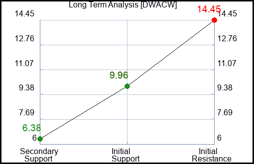 DWACW Long Term Analysis for February 26 2024 DWACW Long Term Analysis for February 26 2024