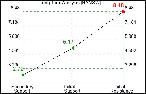 NAMSW Long Term Analysis for February 26 2024