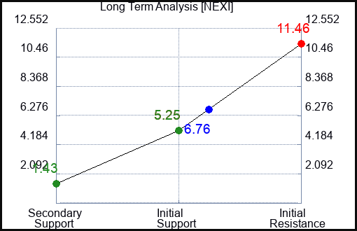 NEXI Long Term Analysis for February 26 2024