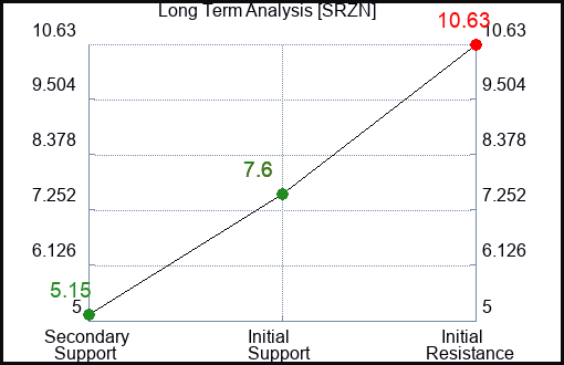 SRZN Long Term Analysis for February 26 2024