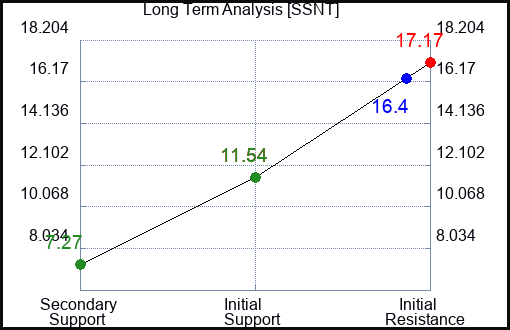 SSNT Long Term Analysis for February 26 2024