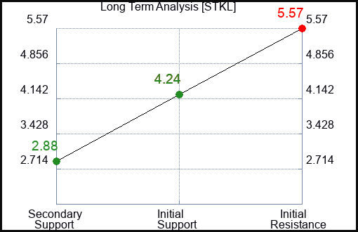 STKL Long Term Analysis for February 26 2024