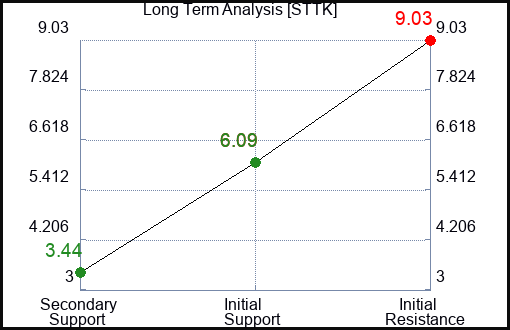 STTK Long Term Analysis for February 26 2024