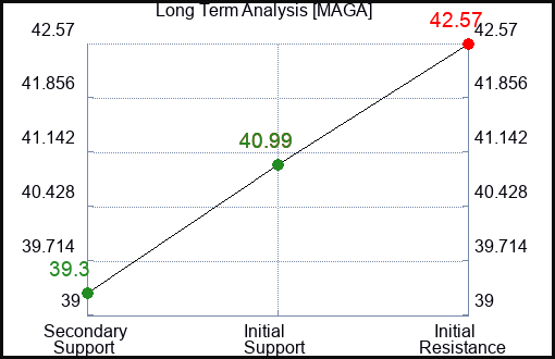 MAGA Long Term Analysis for February 26 2024