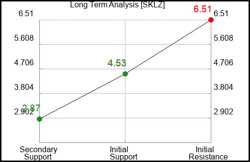 SKLZ Long Term Analysis for February 26 2024